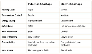 Induction Vs. Electric Cooktops