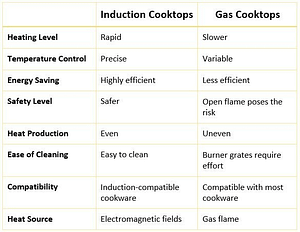 Induction Vs. Gas Cooktops