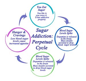 can you become addicted to sugar and carbs